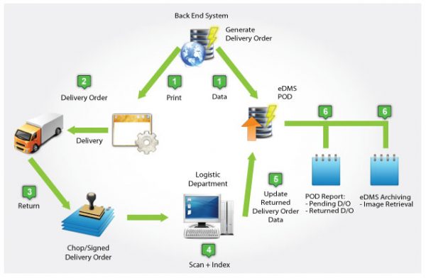 e-Document Management System (eDMS) – Toshiba Tec Malaysia