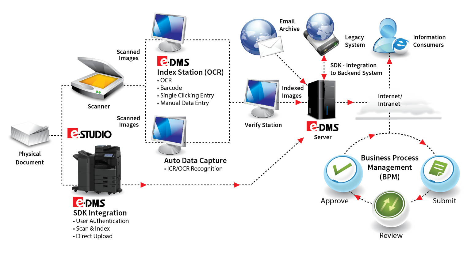 E-Document Management System (eDMS) – Toshiba Tec Malaysia